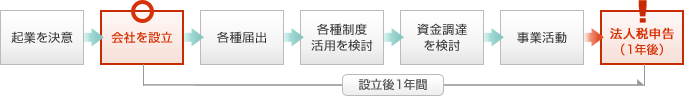 起業から起業後1年まで